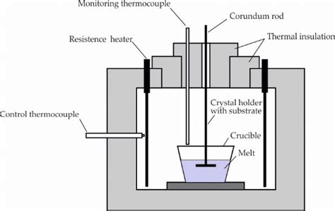 Scheme of the experimental set-up for liquid-phase epitaxy (LPE) [38 ...