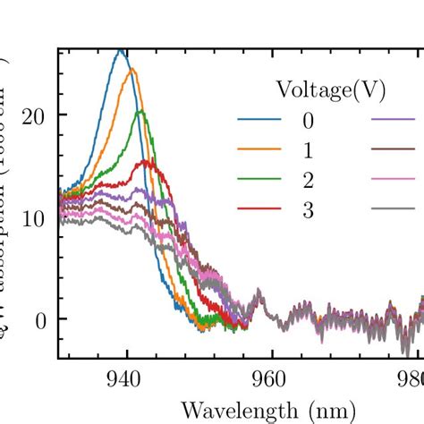 7 Measured Voltage Dependent Light Absorption Spectrum Of The Mqws In