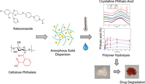 Hydrolysis Of Cellulose Acetate Phthalate And Hydroxypropyl