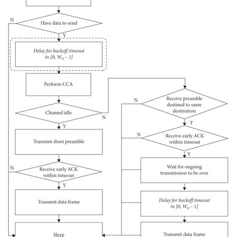 Sender Side Flow Chart Of Lcx Mac Algorithm Download Scientific Diagram