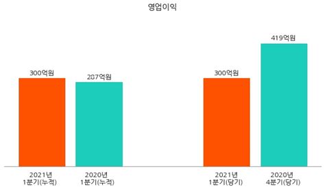 코스피 한미약품 2021년 1분기 누적 매출액 2703억원 영업이익 300억원 연결 기준 국민일보