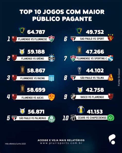 Fluminense Aparece Duas Vezes Em Ranking Dos Maiores P Blicos