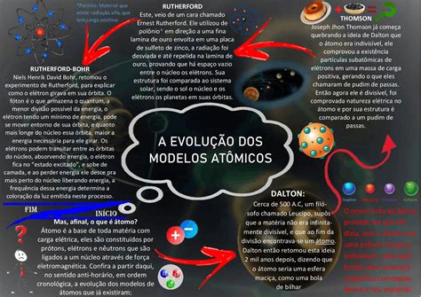 A evolução dos modelos atômicos (Básico) | Slides Química | Docsity