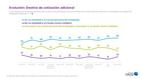 Cadem Cl On Twitter Plazap Blica Reformadepensiones Respecto De Los