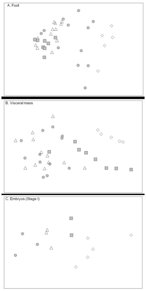 N MDS Ordination Plot Of Bray Curtis Similarities Based On FA