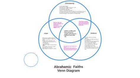 Venn Diagram By Kristie Myers On Prezi