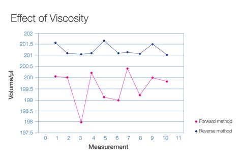 10 Steps To Improve Pipetting Accuracy Thermo Fisher Scientific KR