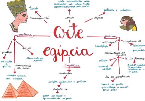 Mapas Mentais sobre ARTE EGÍPCIA Study Maps