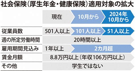 共働き家庭必見！10月から“年収106万円の壁”適用企業拡大 あなたの勤め先は大丈夫？ 専門家「必ずしも損ばかりではない」｜tbs News Dig