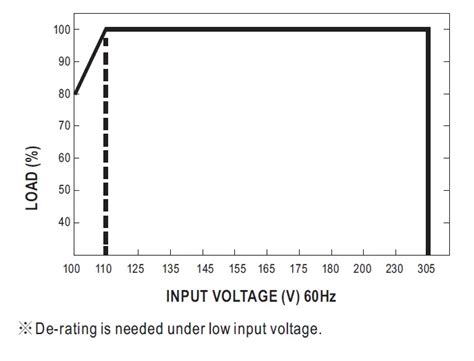 Mean Well Sld Series W Linear Led Driver User Manual