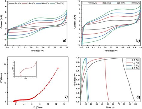 A Cyclic Voltammetry CV Curves Of Trivalent Boronate Ester B1