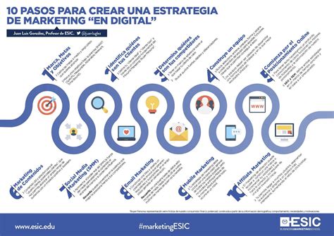 10 Pasos Para Crear Una Estrategia De Marketing “en Digital”