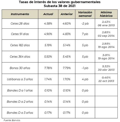 Tasa L Der De Cetes Baj A En La Subasta De Gaceta