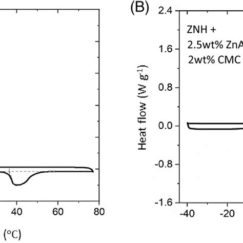 A Representative Dsc Heat Flow Vs Temperature Curve Of Pure Zinc