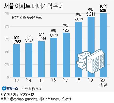 그래픽 서울 아파트 매매가격 추이 연합뉴스