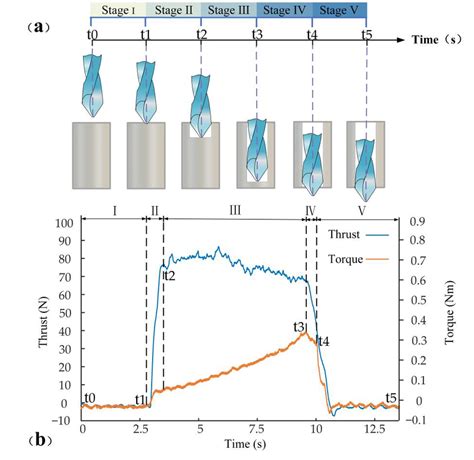 Drilling process diagram: (a) Schematic diagram of drilling processing ...
