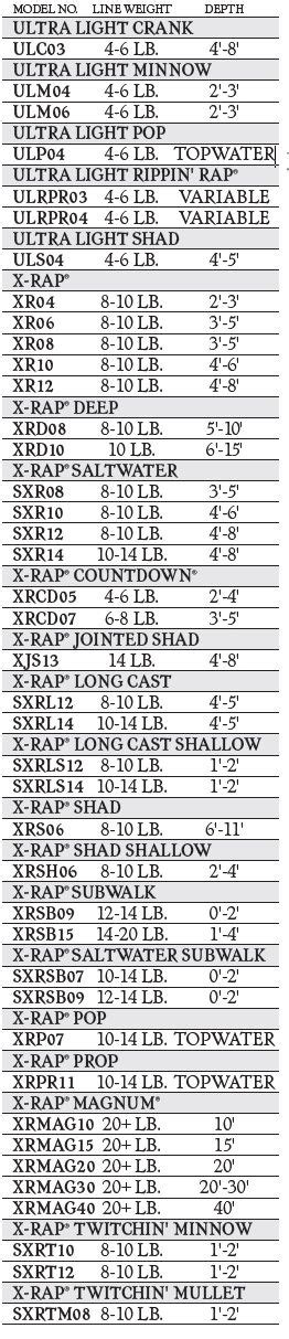 Rapala Depth Chart | Depth chart, Rapala, Chart