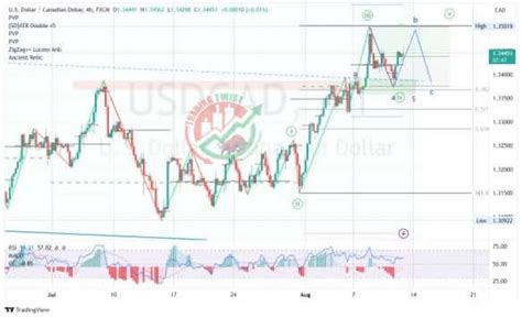 USDCAD Chart Technical Outlook Sharper Insight Better Investing