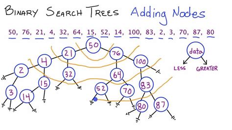 Binary Search Trees Adding Nodes Part 1 C How To Add Nodes To