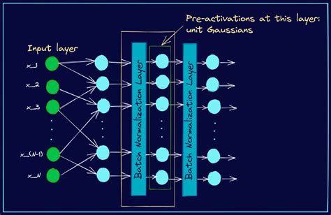 Build Better Deep Learning Models With Batch And Layer Normalization