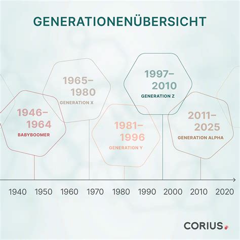 Was Kommt Nach Generation Z Gen Alpha Im Fokus FAQ