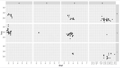 R数据科学学习笔记 ——专题一 使用 Ggplot2 进行数据可视化（二） 知乎