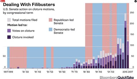 Is it Time for Filibuster Reform in the Senate? | Close Up