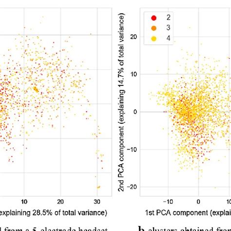 Image Of Clusters Obtained From The Autoencoder With Different Values