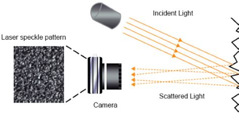 What Is Laser Speckle Gophotonics