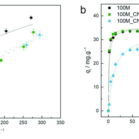 A Experimental Equilibrium Data And The Best Fitted Isotherm Model