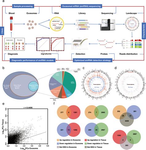 Circulating Exosomal MRNA Profiling Identifies Novel Signatures For The