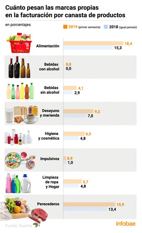 Pindonga Y Cuchuflito Qué Peso Tienen Y Cómo Evolucionan Las Ventas De Las Marcas Propias