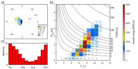 Characterisation Of Mean Yearly Wave Energy And Wave Energy Flux Download Scientific Diagram