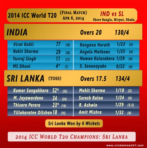 Icc T20 World Cup All Past Winners Top Players And Final Match