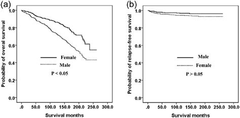 Kaplan Meier Survival Curves According To Sex In Older Patients
