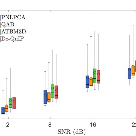 Quantitative Denoising Results Using Different Methods For Gaussian And