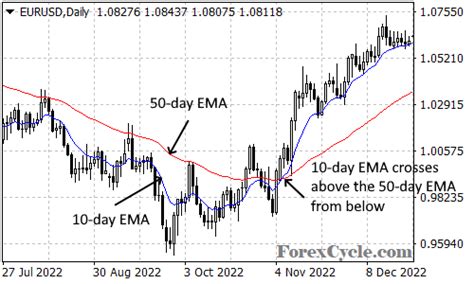 The Secrets Of Exponential Moving Average Ema In Forex Trading How