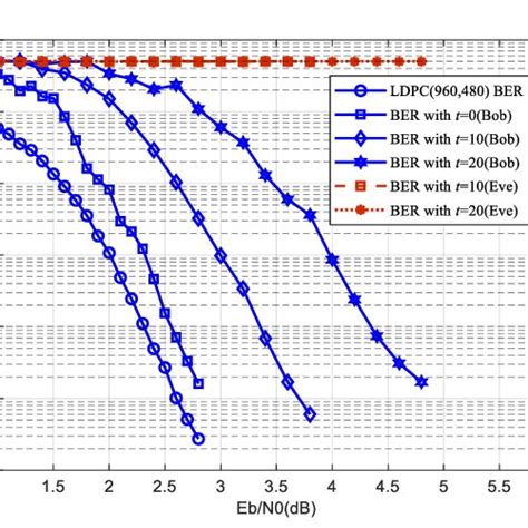 BER Performance Comparison Between Bob And Eve E Is Random Vector With