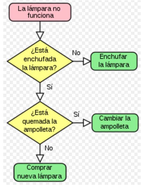 Controles En Una Empresa Ejemplos En Diagrama De Flujo Plant