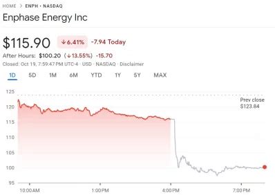 Enphase Energy (NASDAQ: ENPH) stock down 22% - higher interest rates kill installations