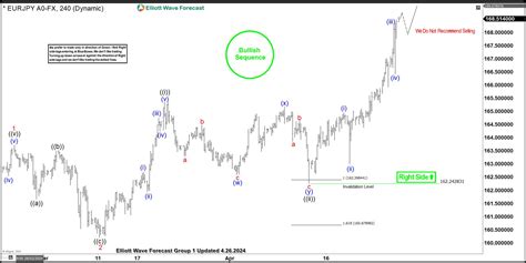 Eurjpy Elliott Wave Analysis How To Ride The Bullish Wave