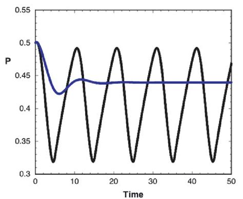 Weight Cycling Requires Sharp Thresholds In The Dependence Of R On P