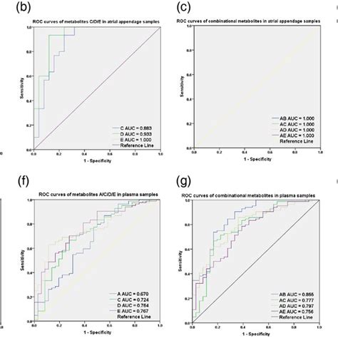 Correlation Heatmaps Of Differential Metabolites A Differential