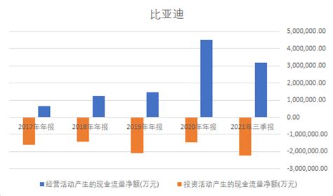 为什么比亚迪的经营现金流远大于净利润？ 知乎