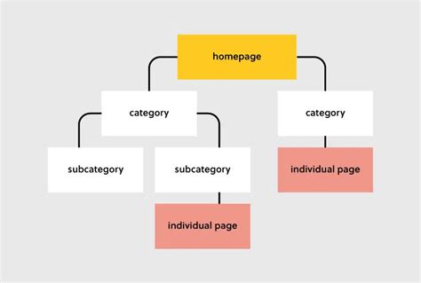 ECommerce SEO Best Practices How To Create ECommerce SEO Plan