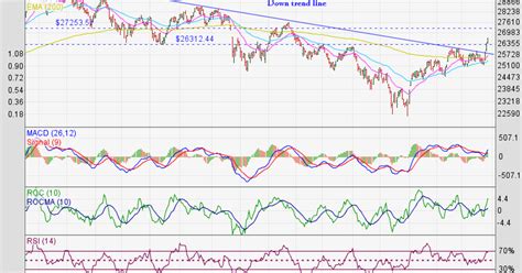 Stock Market Charts India Mutual Funds Investment Bse Sensex And Nse Nifty Index Chart