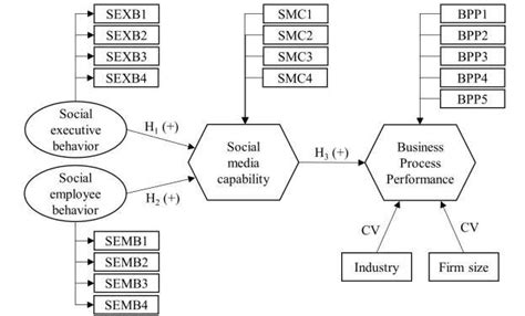 Research Model Cv Control Variables Download Scientific Diagram