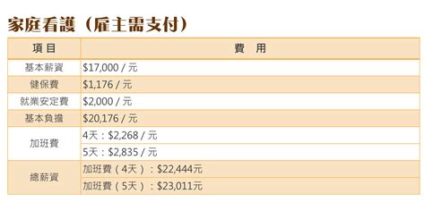 聘請外籍看護工與幫傭的費用說明