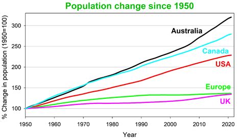 Australias Population Growth Rate Of Nearly Half A Million Too High