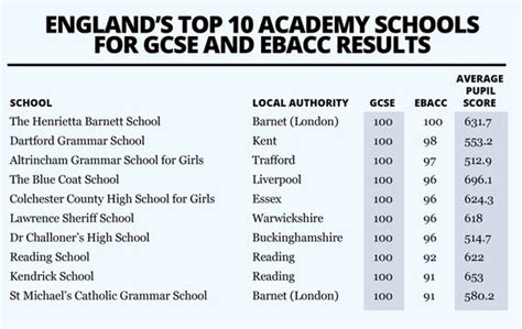 Forget posh schools - here are the top 10 FREE schools for GCSEs | UK | News | Express.co.uk